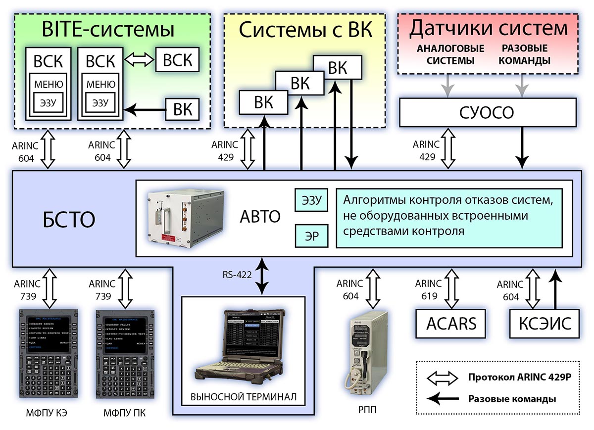 Функциональная схема взаимодействия системы БСТО с другими системами самолета