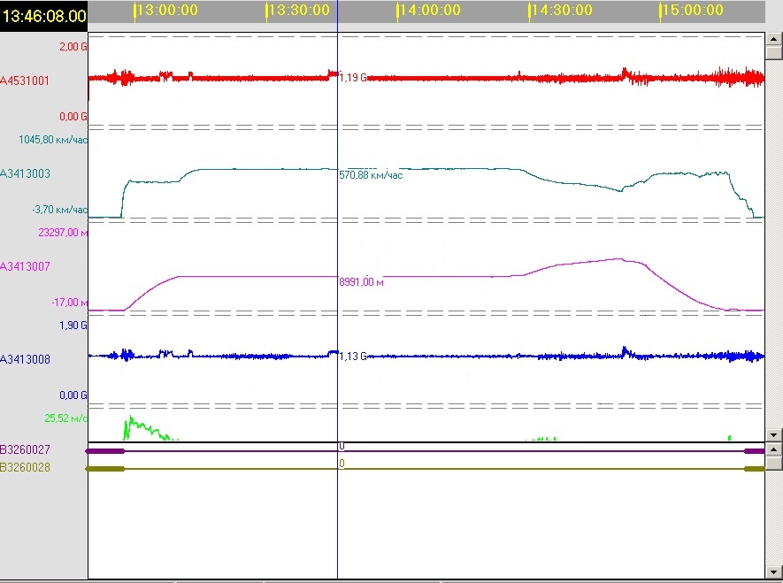 Режим отображения параметров в системе наземной обработки информации (СНОИ)
